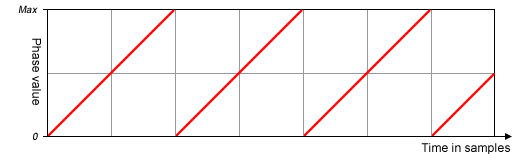 PhaseAccum